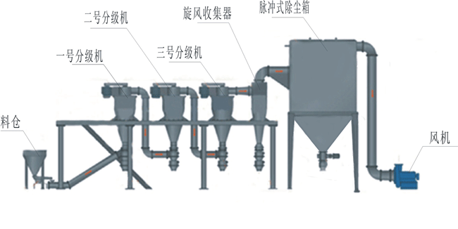 氣流分級機，分級機，分號機|鄭州華德機械