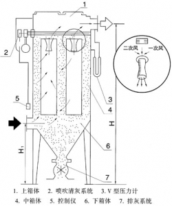 脈沖袋式除塵器
