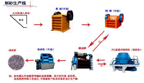 制砂機(jī)生產(chǎn)線