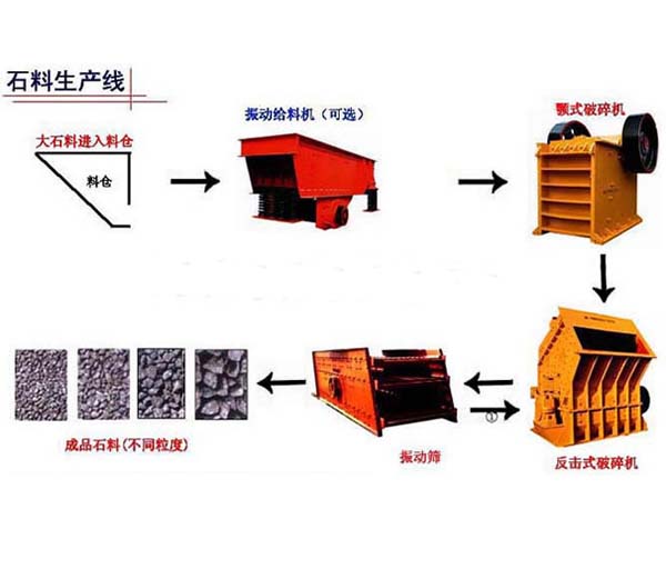 供應(yīng)：石料生產(chǎn)線｜制砂機(jī)