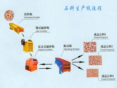 石料生產線設備/石料破碎生產線/石子生產線