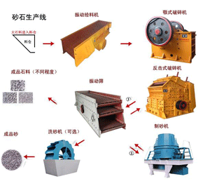 砂石生產(chǎn)線