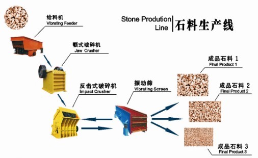 石料生產(chǎn)線全套設備，制砂生產(chǎn)線設備專業(yè)廠家