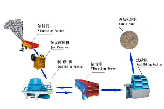 制砂生產(chǎn)線，制砂設(shè)備，制砂工藝，制砂工作原理，制砂機