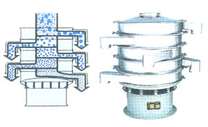 三次元振動篩分過濾機