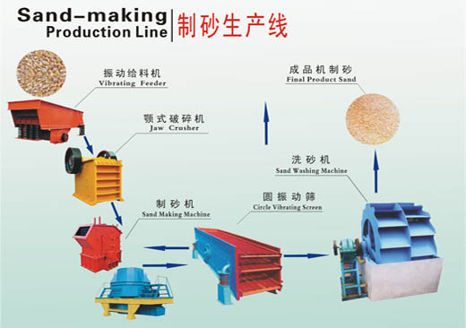 國內(nèi)成功投資制砂生產(chǎn)線不能急于一時|關(guān)鍵是深入了解制沙生產(chǎn)線