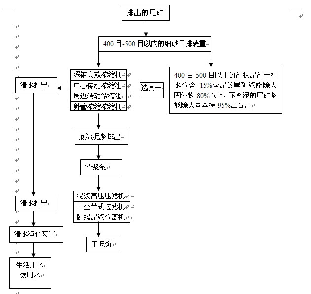 尾礦泥漿處理裝置|新型尾礦處理設(shè)備|高效尾礦處理