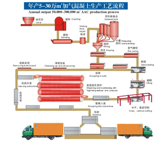 博愛原料精選的加氣塊設(shè)備|鼎鏝加氣塊設(shè)備價格