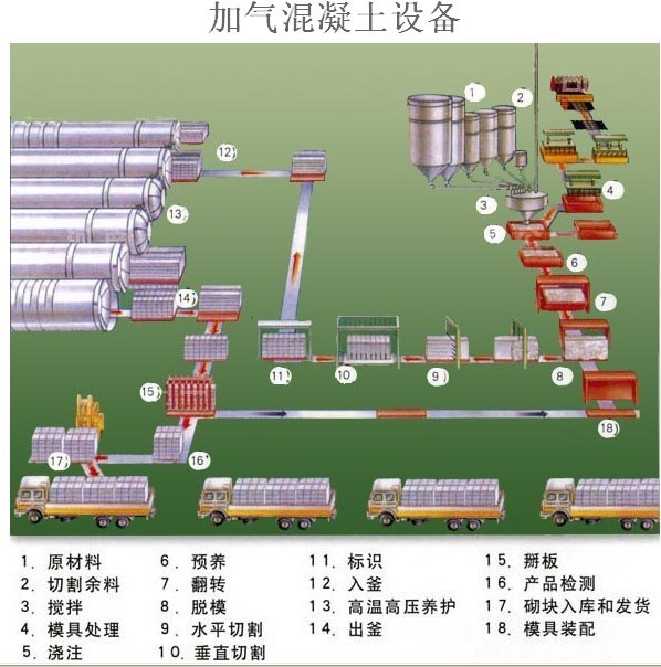 鑫順10萬(wàn)立方加氣磚設(shè)備較低價(jià)格，粉煤灰加氣塊社備