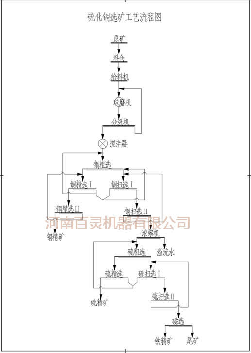 硫化銅礦選礦設(shè)備，河南百靈品質(zhì)選礦設(shè)備