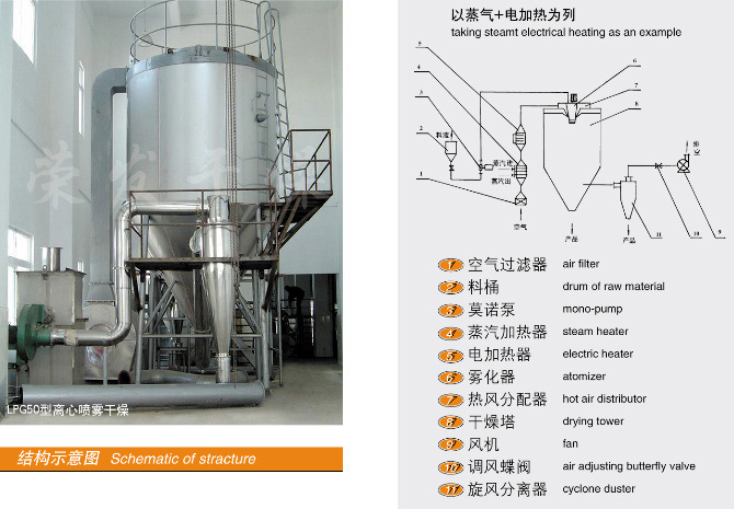 LPG系列高速離心噴霧干燥機