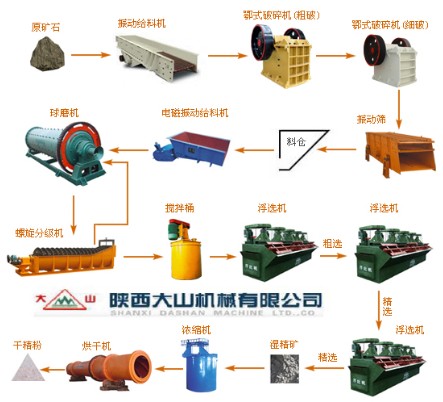鉛鋅礦選礦設備