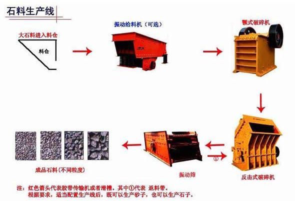 石料生產(chǎn)線又名砂石生產(chǎn)線