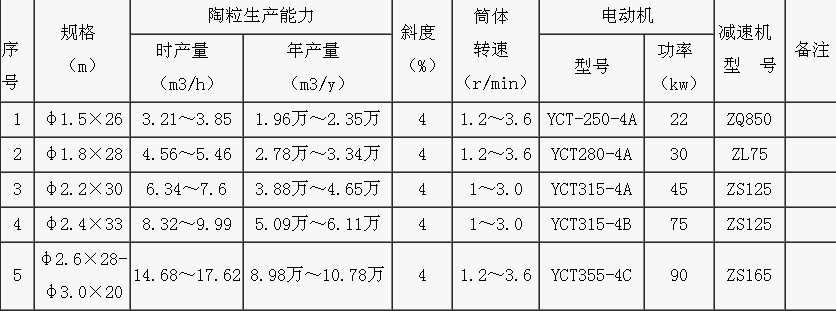 滎礦機(jī)器丨專(zhuān)業(yè)生產(chǎn)陶粒砂回轉(zhuǎn)窯