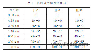 表１機(jī)制砂的顆粒級配區(qū)