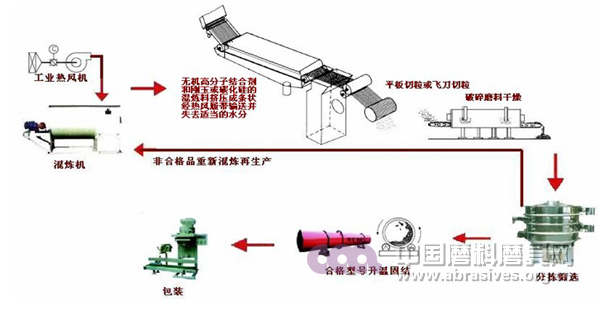 無機高分子堆積生產(chǎn)工藝