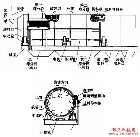 城市生活垃圾一體化分選處理機(jī)結(jié)構(gòu)