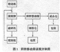 篩分設(shè)備