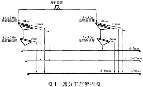 彈臂振動(dòng)篩