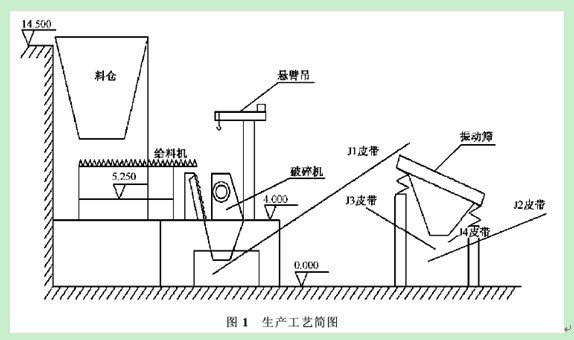 破碎篩分系統(tǒng)