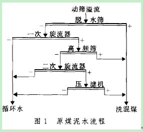 動(dòng)篩跳汰分選排矸工藝流程