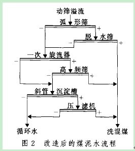 脫水篩、高頻篩