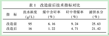 選煤廠改造前后技術(shù)對(duì)比