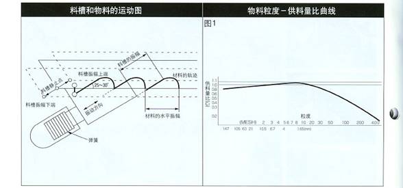 電磁振動給料機結(jié)構(gòu)圖