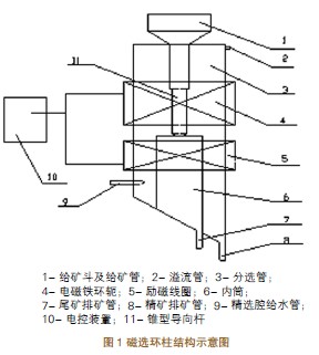 磁選工藝