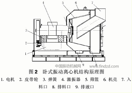 振動(dòng)離心機(jī)性能對(duì)比