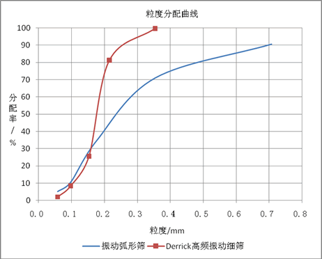 德瑞克高頻振動篩