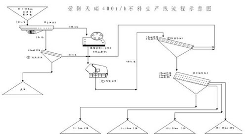 水泥尾礦砂石骨料生產線流程圖