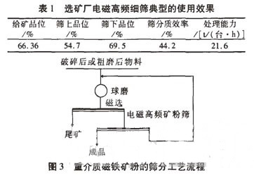 高頻振動(dòng)篩