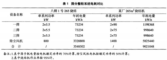 篩分整粒系統(tǒng)電耗對比圖