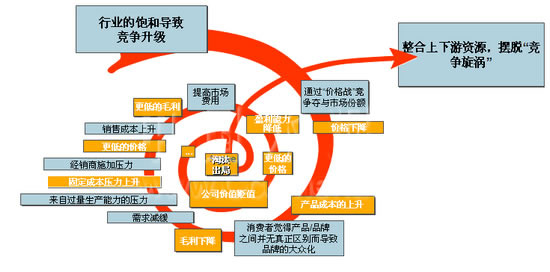 發(fā)展趨勢探討