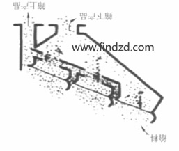 德瑞克高頻振動(dòng)篩結(jié)構(gòu)原理