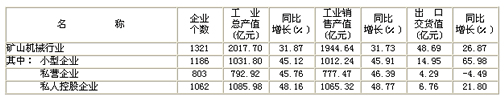 2011年1-9月礦山機(jī)械行業(yè)生產(chǎn)銷售總值表