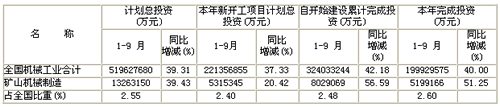 2011年1-9月礦山機(jī)械行業(yè)固定資產(chǎn)投資表