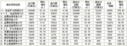 2011年1-8月冶金礦山機(jī)械行業(yè)有關(guān)產(chǎn)品進(jìn)出口情況表