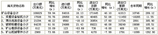 2011年1-9月礦山機(jī)械行業(yè)有關(guān)產(chǎn)品進(jìn)出口情況表