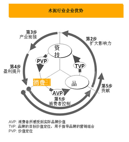 水泥行業(yè)企業(yè)優(yōu)勢分析