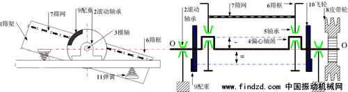 偏心振動篩的工作原理示意圖