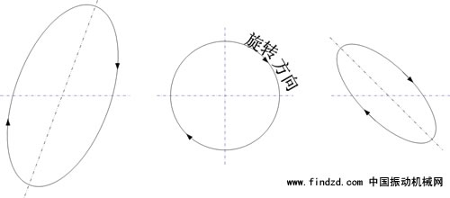 偏心振動篩的運動軌跡