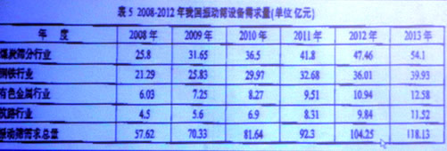 振動篩分機械市場容量分析