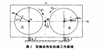 圖２雙振動(dòng)電機(jī)機(jī)械工作原理