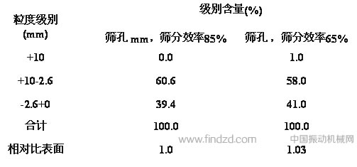 “等值篩分”工作制提高振動(dòng)篩的生產(chǎn)能力