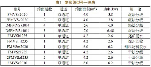 FMVS系列復(fù)合振動(dòng)篩