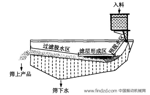 高頻振動篩工作區(qū)域劃分圖