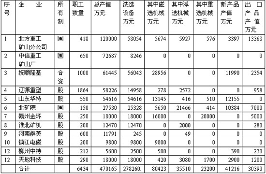 我國磁選、浮選和重選設(shè)備制造企業(yè)現(xiàn)狀調(diào)研報(bào)告