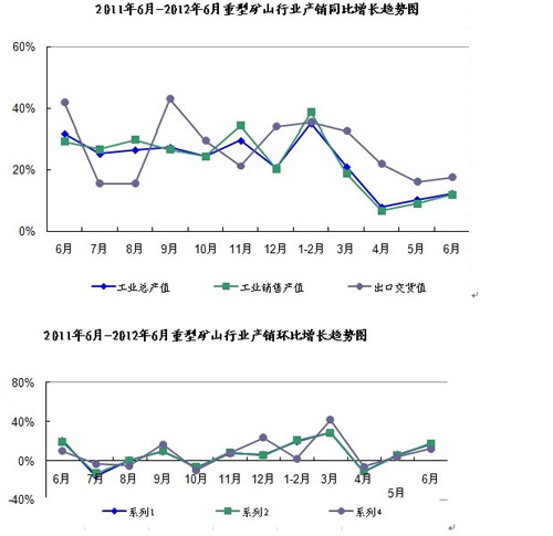 2012年1-6月重型礦山機(jī)械行業(yè)生產(chǎn)運(yùn)行快報(bào)